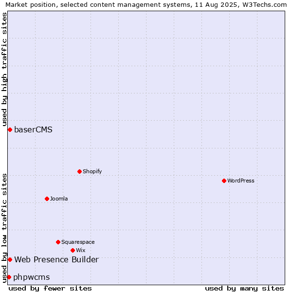 Market position of Web Presence Builder vs. baserCMS vs. phpwcms