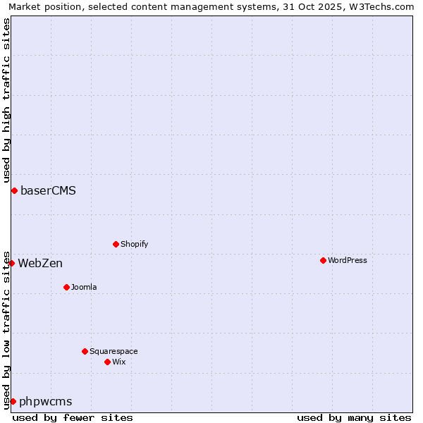 Market position of baserCMS vs. phpwcms vs. WebZen