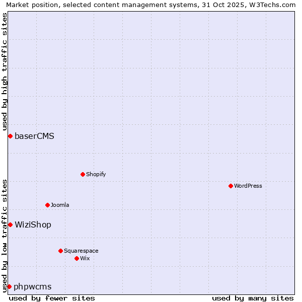 Market position of WiziShop vs. baserCMS vs. phpwcms