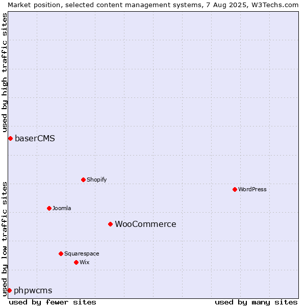 Market position of WooCommerce vs. baserCMS vs. phpwcms