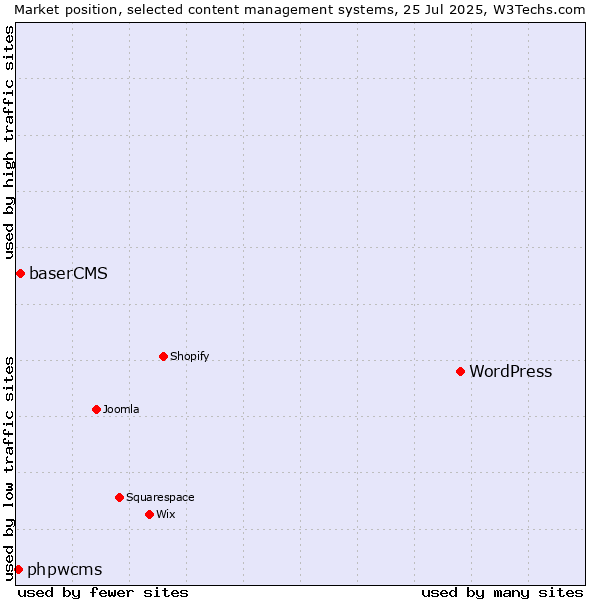 Market position of WordPress vs. baserCMS vs. phpwcms