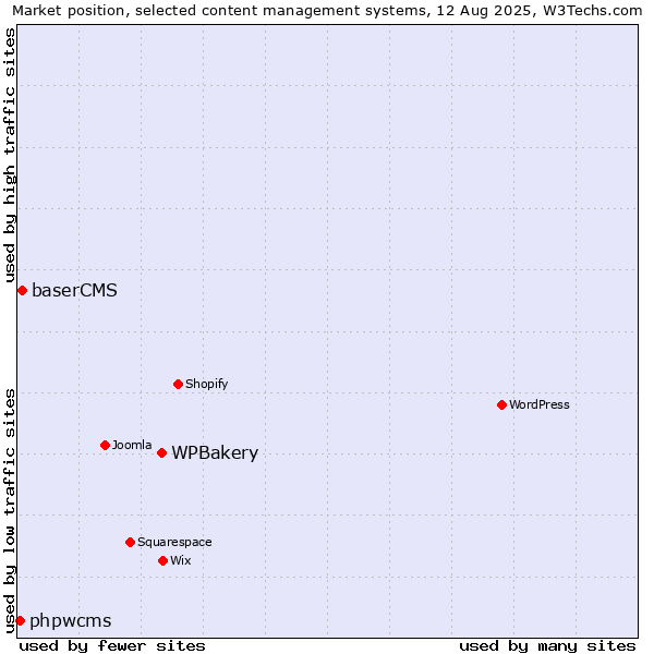 Market position of WPBakery vs. baserCMS vs. phpwcms