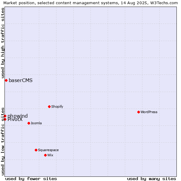 Market position of baserCMS vs. phpwind vs. PivotX