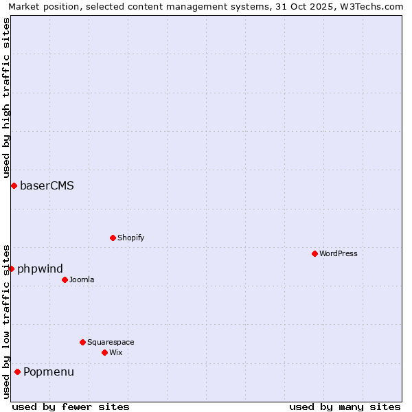 Market position of Popmenu vs. baserCMS vs. phpwind