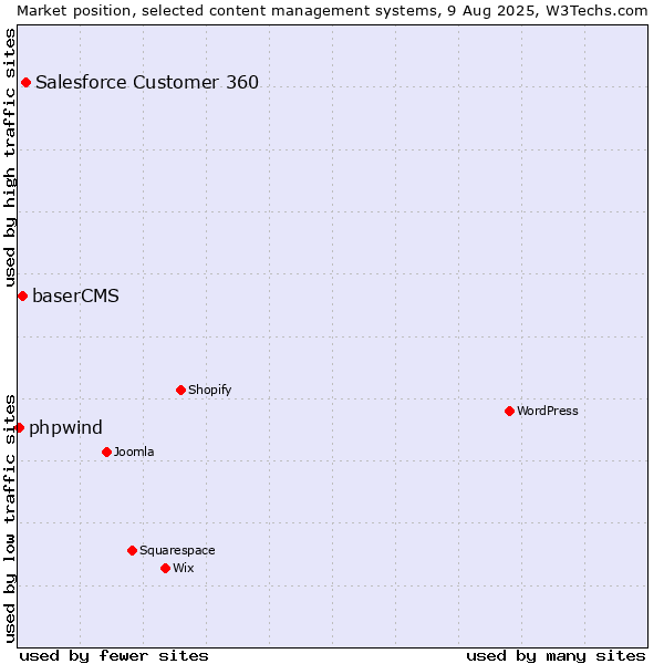 Market position of Salesforce Customer 360 vs. baserCMS vs. phpwind