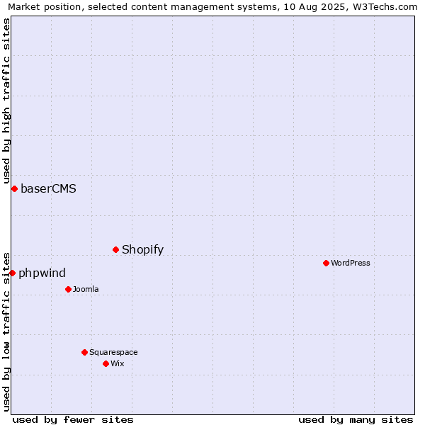 Market position of Shopify vs. baserCMS vs. phpwind