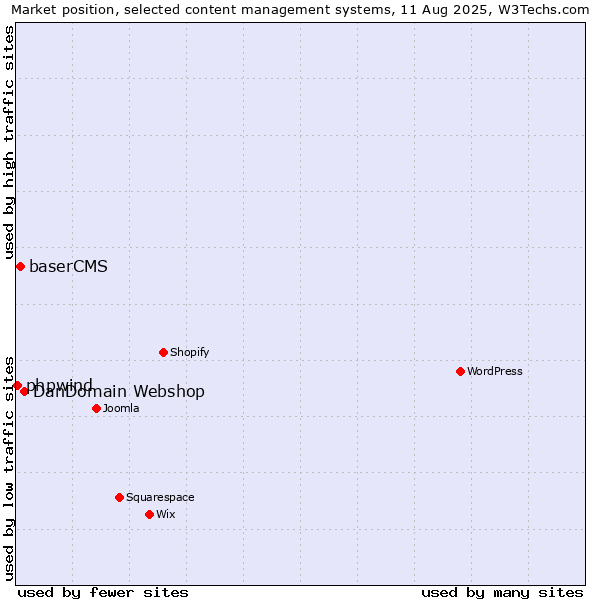 Market position of DanDomain Webshop vs. baserCMS vs. phpwind