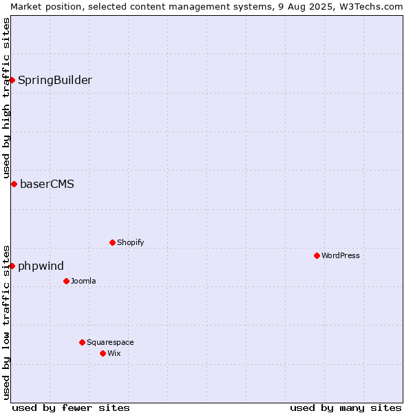 Market position of baserCMS vs. SpringBuilder vs. phpwind