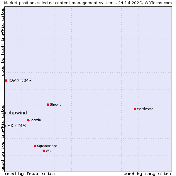 Market position of baserCMS vs. phpwind vs. SX CMS