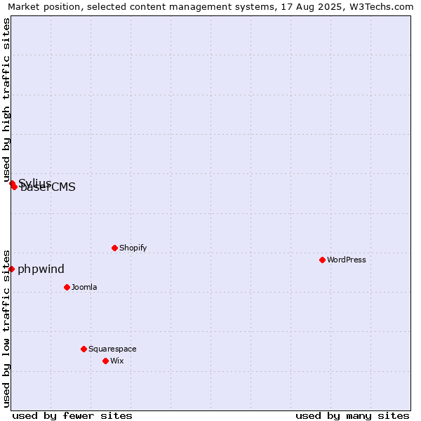 Market position of baserCMS vs. Sylius vs. phpwind