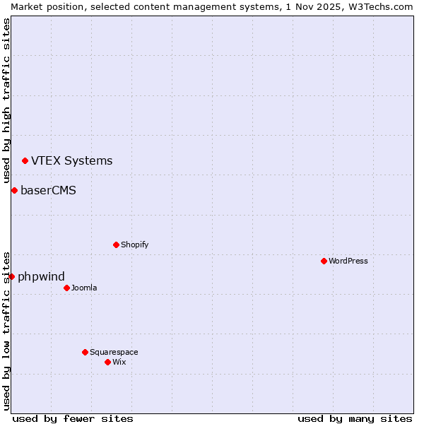 Market position of VTEX Systems vs. baserCMS vs. phpwind