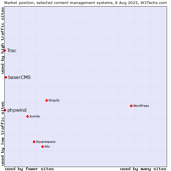 Market position of baserCMS vs. phpwind vs. Trac