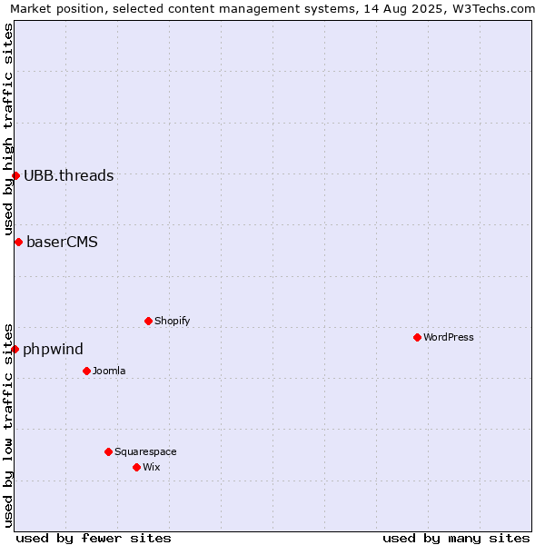 Market position of baserCMS vs. UBB.threads vs. phpwind