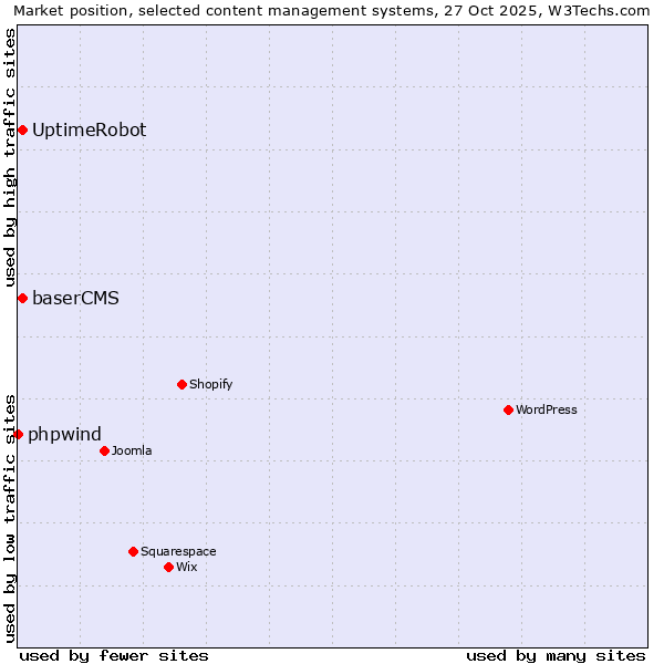 Market position of baserCMS vs. UptimeRobot vs. phpwind
