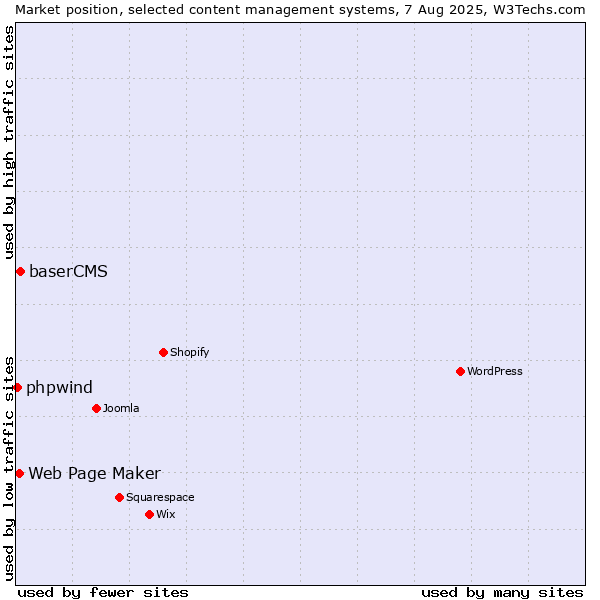 Market position of baserCMS vs. Web Page Maker vs. phpwind