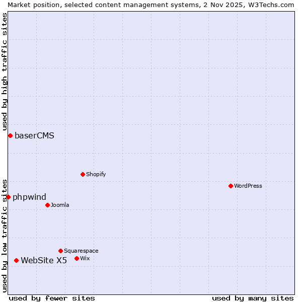 Market position of WebSite X5 vs. baserCMS vs. phpwind