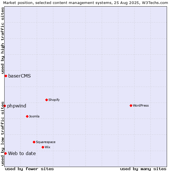 Market position of baserCMS vs. Web to date vs. phpwind