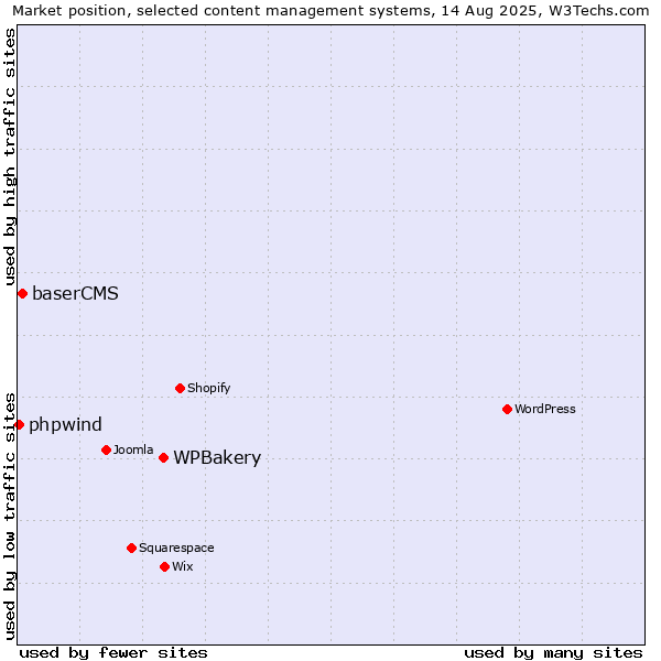 Market position of WPBakery vs. baserCMS vs. phpwind