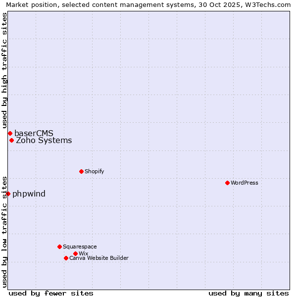 Market position of Zoho Systems vs. baserCMS vs. phpwind