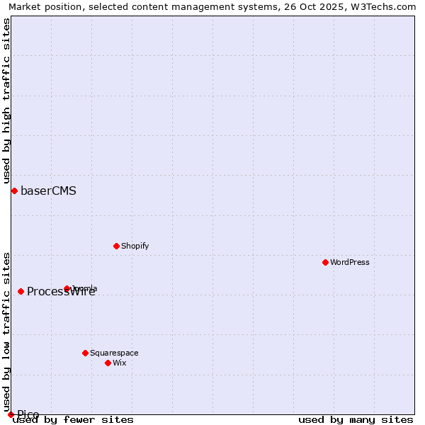 Market position of ProcessWire vs. baserCMS vs. Pico