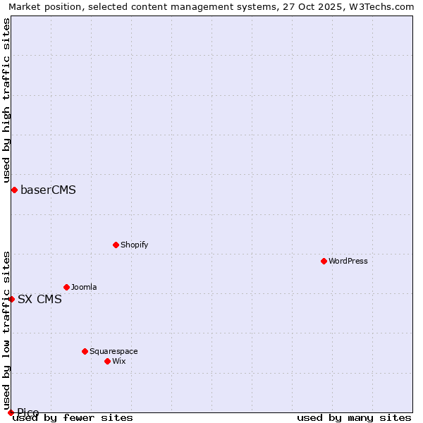 Market position of baserCMS vs. SX CMS vs. Pico