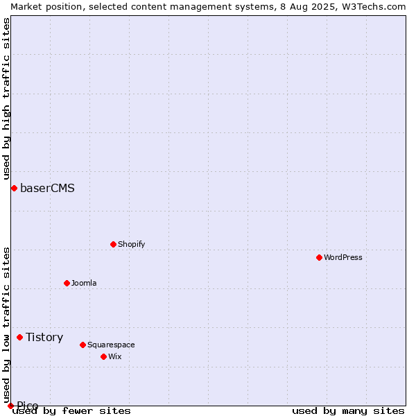 Market position of Tistory vs. baserCMS vs. Pico