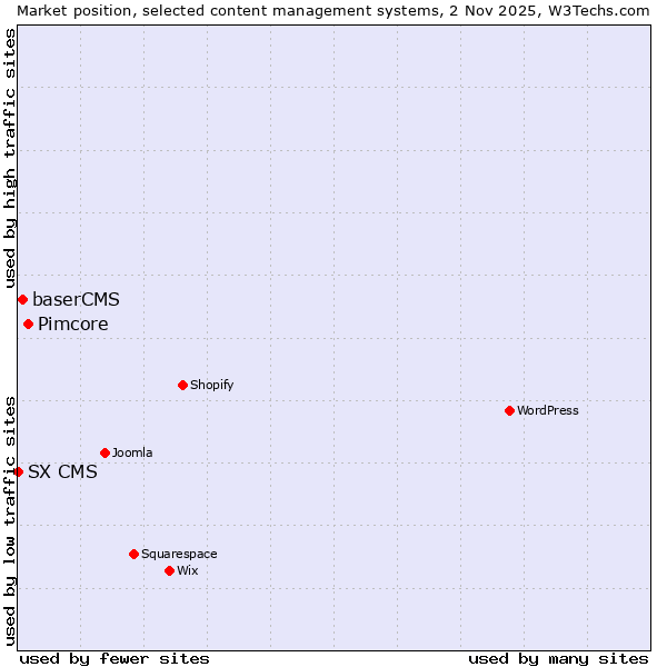 Market position of Pimcore vs. baserCMS vs. SX CMS
