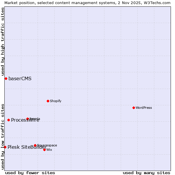 Market position of ProcessWire vs. baserCMS vs. Plesk SiteBuilder