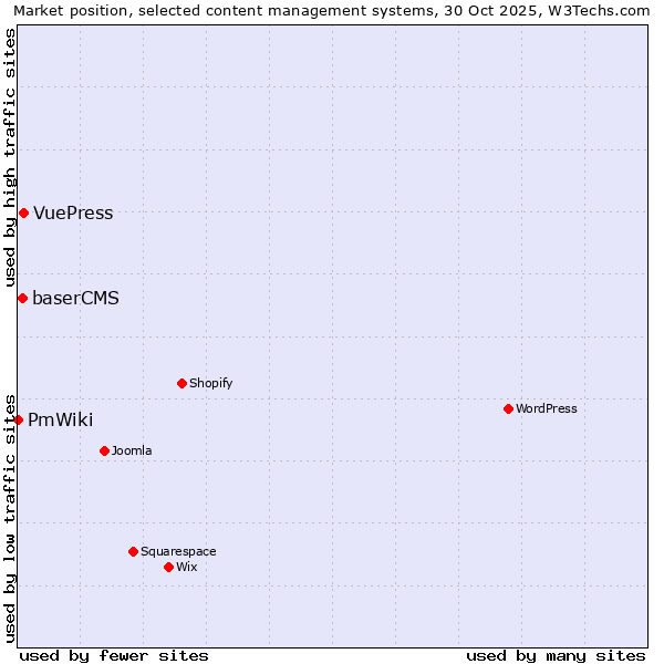 Market position of VuePress vs. baserCMS vs. PmWiki