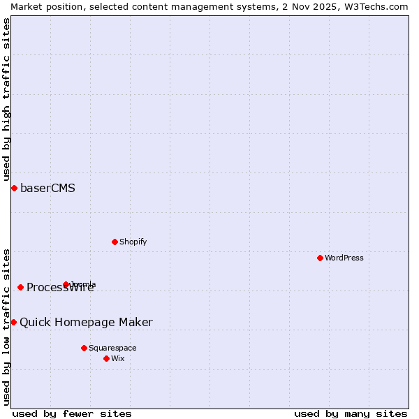 Market position of ProcessWire vs. baserCMS vs. Quick Homepage Maker