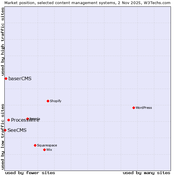Market position of ProcessWire vs. baserCMS vs. SeeCMS