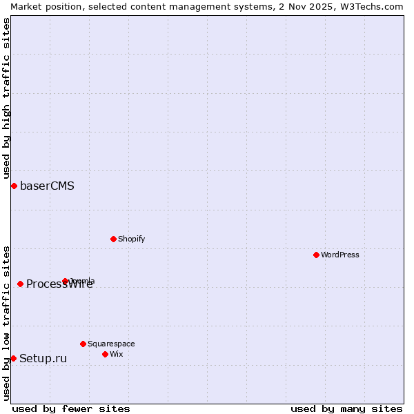 Market position of ProcessWire vs. baserCMS vs. Setup.ru