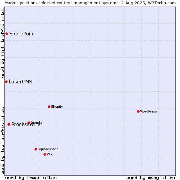 Market position of ProcessWire vs. SharePoint vs. baserCMS
