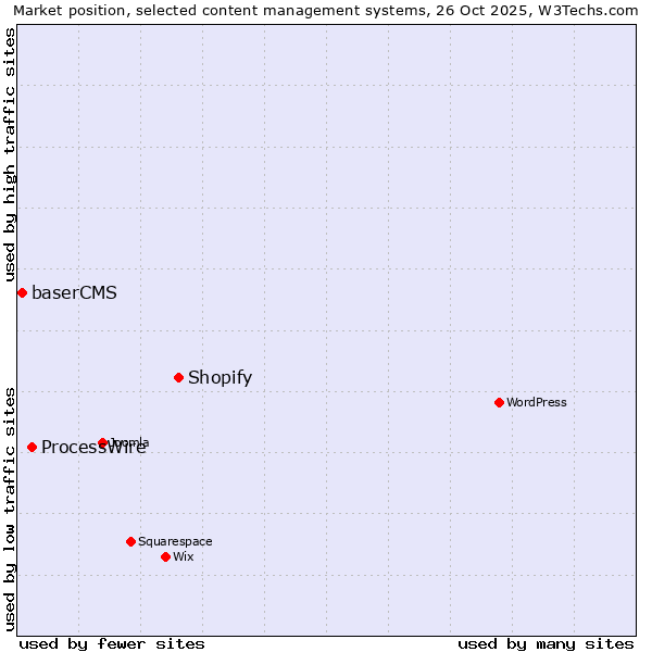 Market position of Shopify vs. ProcessWire vs. baserCMS
