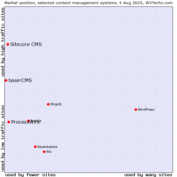 Market position of ProcessWire vs. Sitecore CMS vs. baserCMS