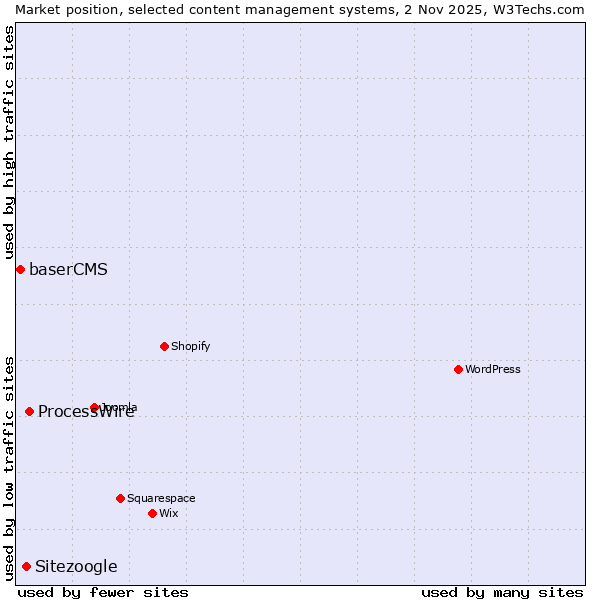 Market position of ProcessWire vs. Sitezoogle vs. baserCMS