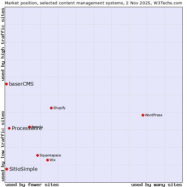 Market position of ProcessWire vs. SitioSimple vs. baserCMS