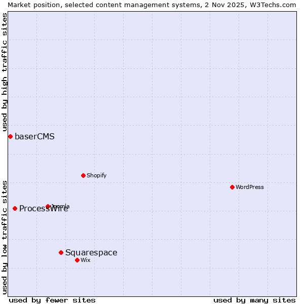 Market position of Squarespace vs. ProcessWire vs. baserCMS