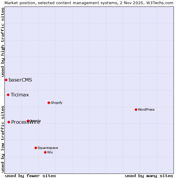 Market position of ProcessWire vs. Ticimax vs. baserCMS