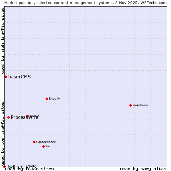 Market position of ProcessWire vs. baserCMS vs. Twilight CMS