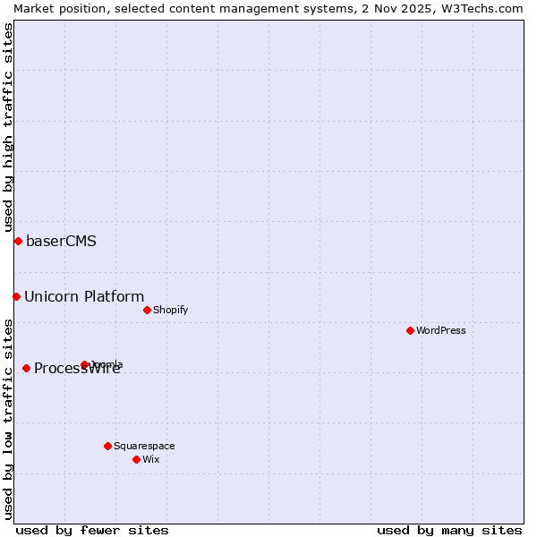 Market position of ProcessWire vs. baserCMS vs. Unicorn Platform