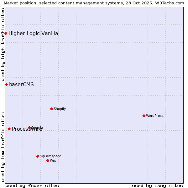 Market position of ProcessWire vs. baserCMS vs. Higher Logic Vanilla