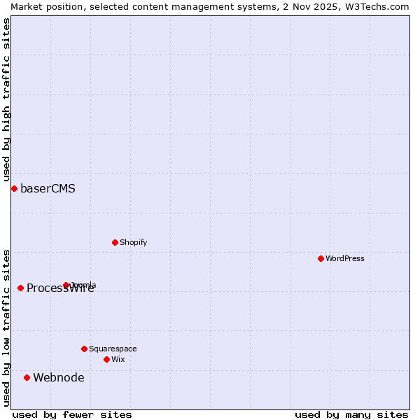 Market position of Webnode vs. ProcessWire vs. baserCMS