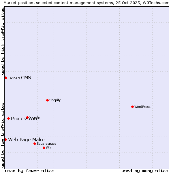 Market position of ProcessWire vs. baserCMS vs. Web Page Maker
