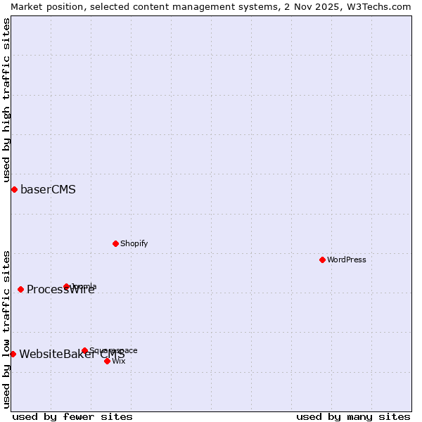 Market position of ProcessWire vs. baserCMS vs. WebsiteBaker CMS