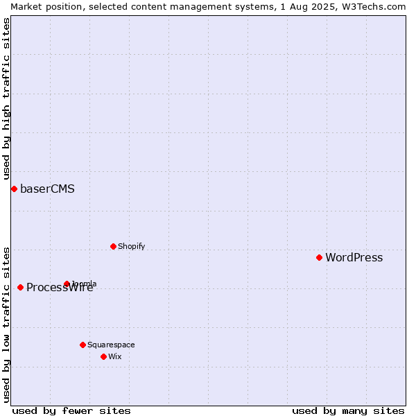 Market position of WordPress vs. ProcessWire vs. baserCMS