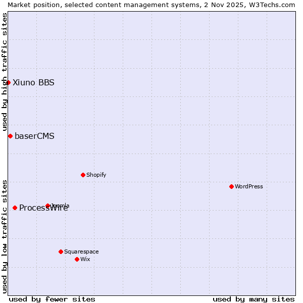Market position of ProcessWire vs. baserCMS vs. Xiuno BBS
