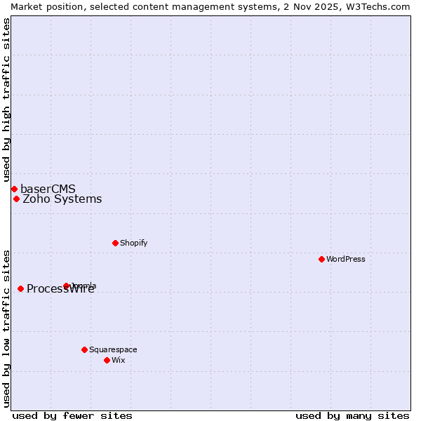 Market position of ProcessWire vs. Zoho Systems vs. baserCMS