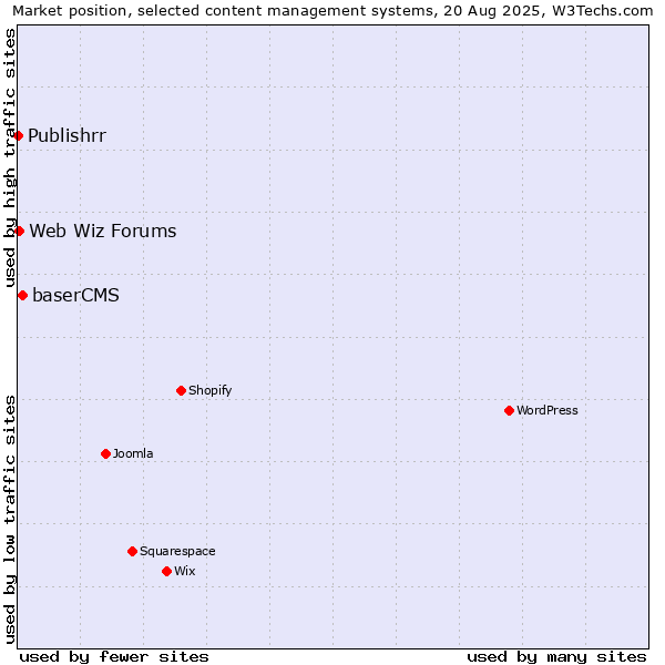 Market position of baserCMS vs. Web Wiz Forums vs. Publishrr