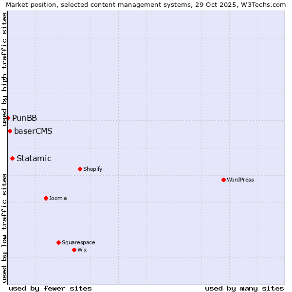 Market position of Statamic vs. baserCMS vs. PunBB